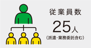 従業員数 50人（派遣・業務委託含む）