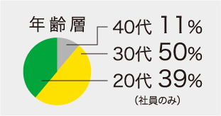 年齢層 40代11% 30代50% 20代 39%（社員のみ）