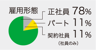 雇用形態 正社員78% パート11% 契約社員11%（社員のみ）