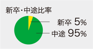新卒・中途比率 新卒5% 中途95%