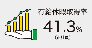 有給休暇取得率 41.3%（正社員）