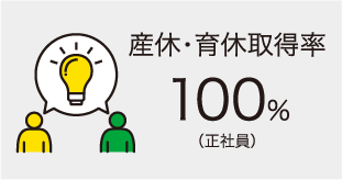 産休・育休取得率 100%（正社員）